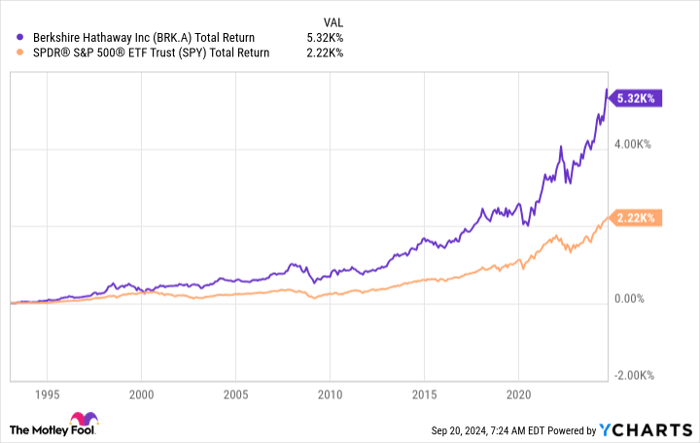 BRK.A Total Return Level Chart