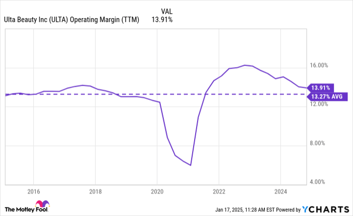 ULTA Operating Margin (TTM) Chart