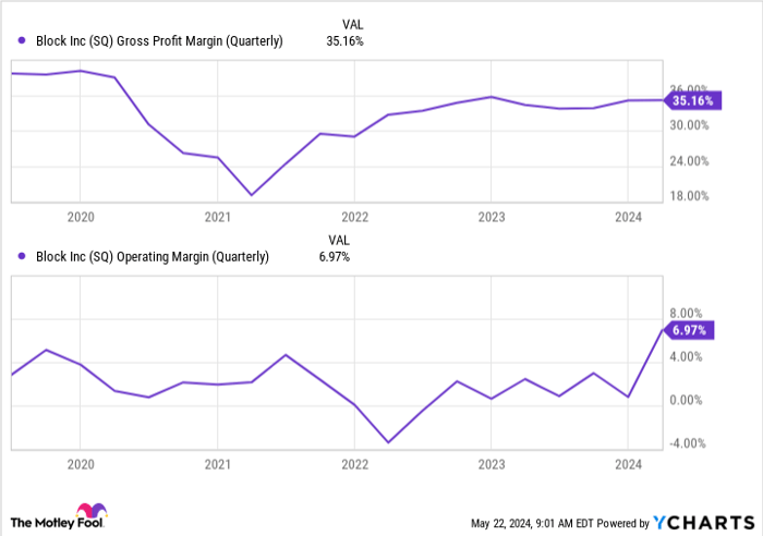SQ Gross Profit Margin (Quarterly) Chart