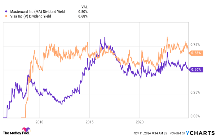 MA Dividend Yield Chart