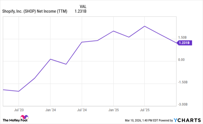 SHOP Net Income (TTM) Chart