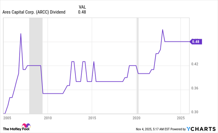ARCC Dividend Chart