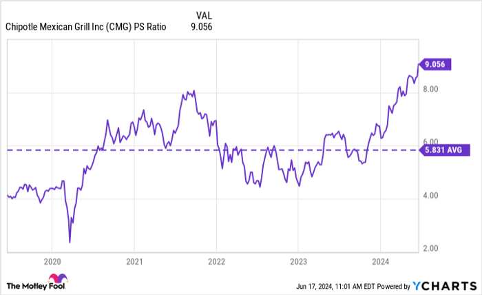 CMG PS Ratio Chart