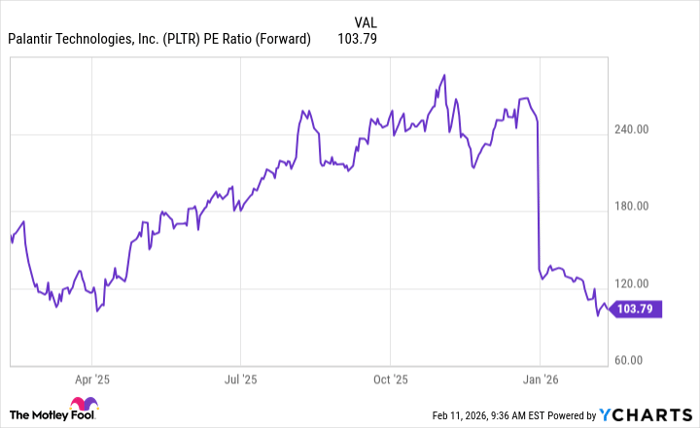 PLTR PE Ratio (Forward) Chart