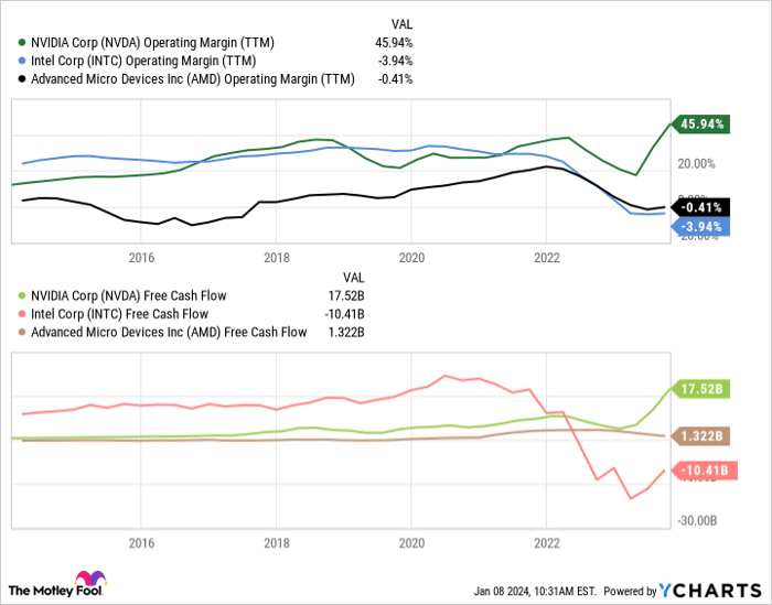 NVDA Operating Margin (TTM) Chart