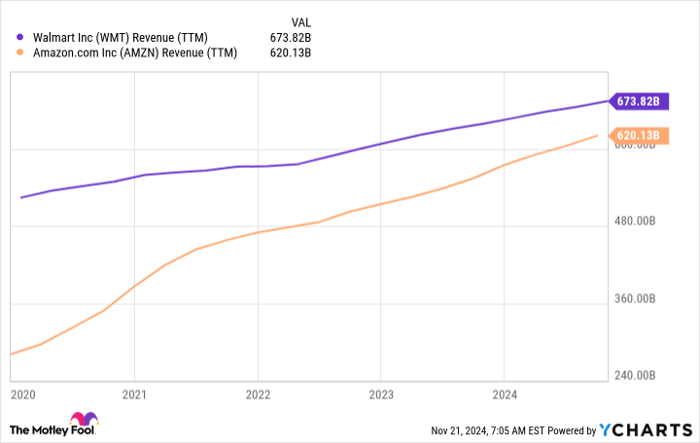 WMT Revenue (TTM) Chart