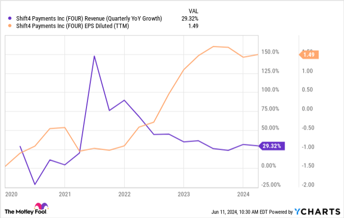 FOUR Revenue (Quarterly YoY Growth) Chart