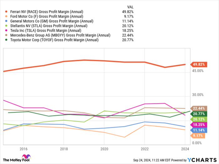 RACE Gross Profit Margin (Annual) Chart