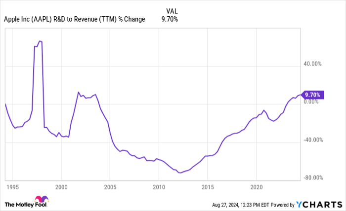 AAPL R&D to Revenue (TTM) Chart