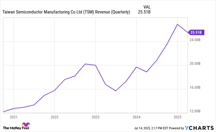 TSM Revenue (Quarterly) Chart
