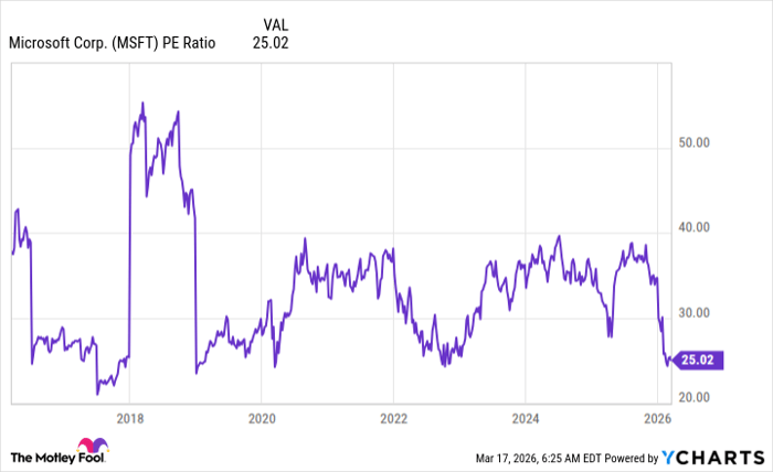 MSFT PE Ratio Chart