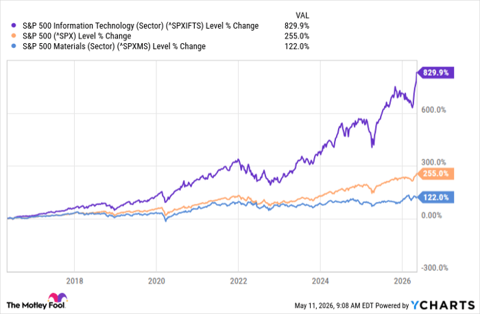 ^SPXIFTS Chart