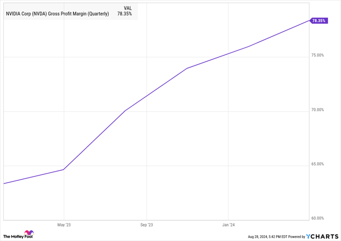 NVDA Gross Profit Margin (Quarterly) Chart