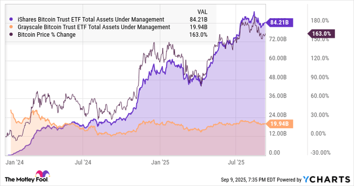 IBIT Total Assets Under Management Chart