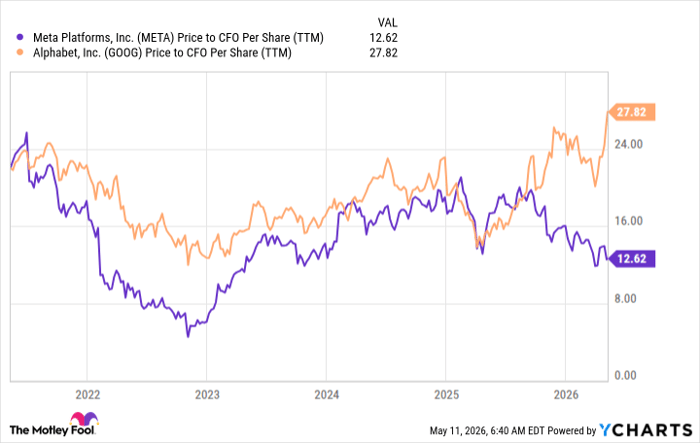 META Price to CFO Per Share (TTM) Chart