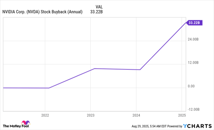 NVDA Stock Buyback (Annual) Chart