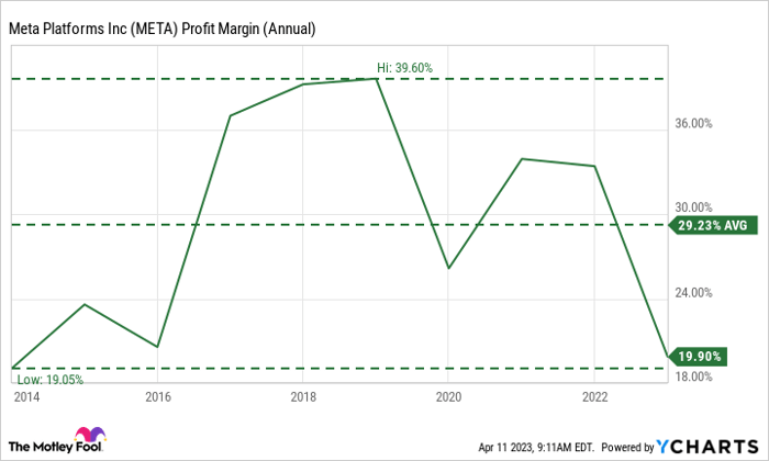 META Profit Margin (Annual) Chart.