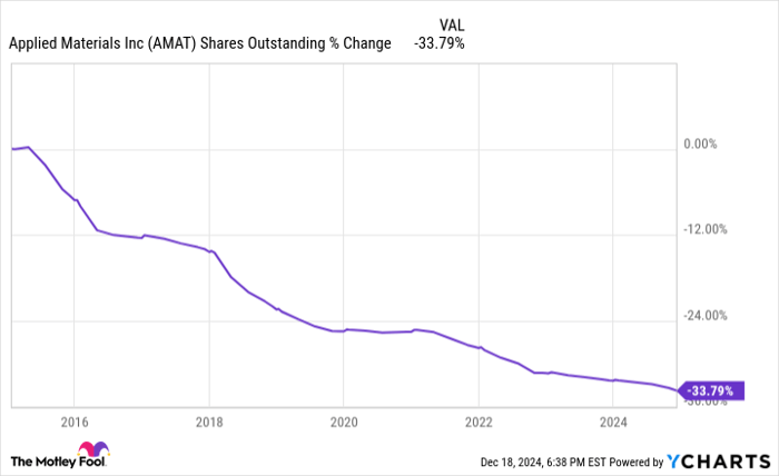 AMAT Shares Outstanding Chart