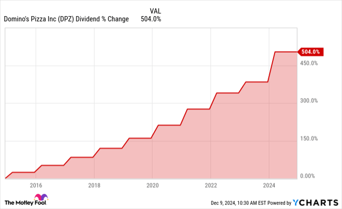 DPZ Dividend Chart