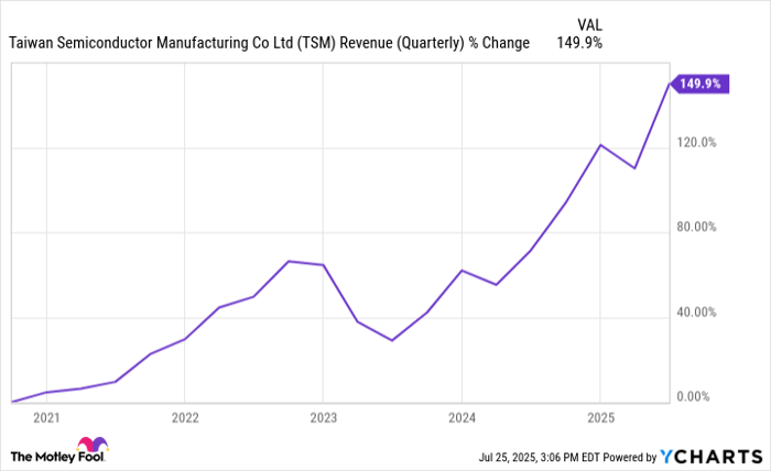 TSM Revenue (Quarterly) Chart