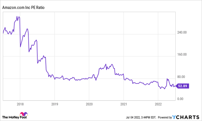 AMZN PE Ratio Chart