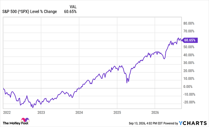 ^SPX Chart