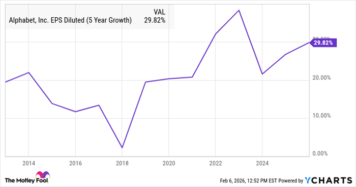 GOOGL EPS Diluted (5 Year Growth) Chart