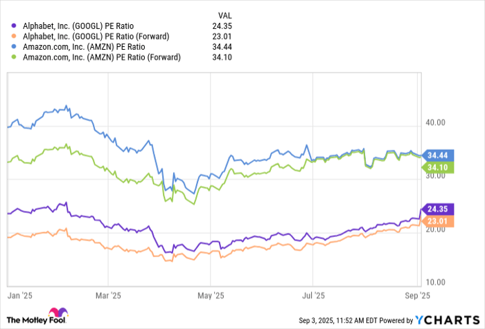 GOOGL PE Ratio Chart