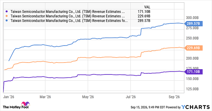 TSM Revenue Estimates for Current Fiscal Year Chart