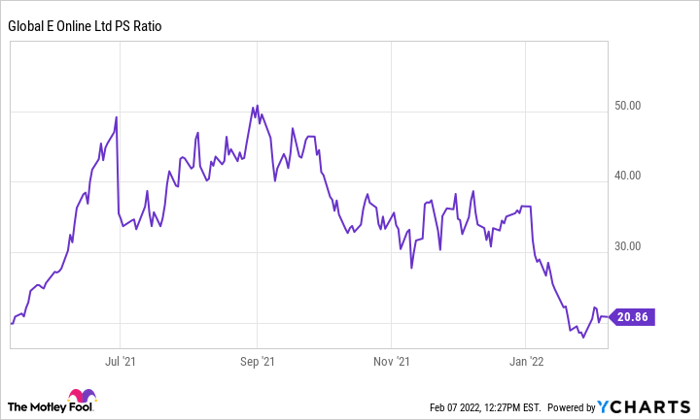 GLBE PS Ratio Chart