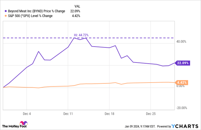 Should i buy beyond best sale meat stock