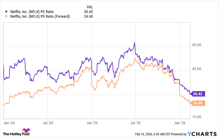 NFLX PE Ratio Chart