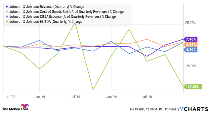 JNJ Revenue (Quarterly) Chart