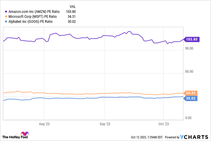 AMZN PE Ratio Chart