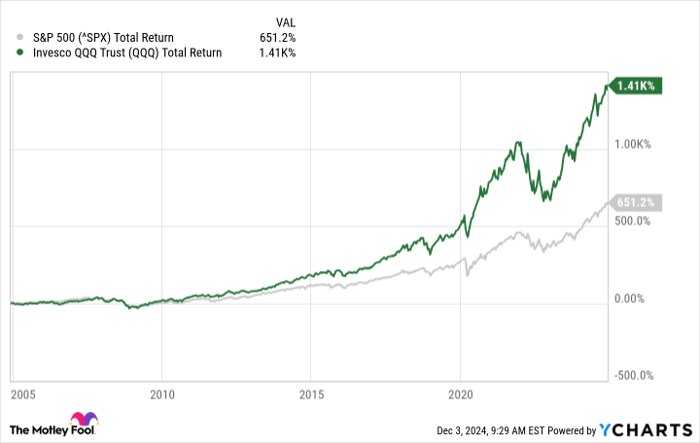 ^SPX Chart