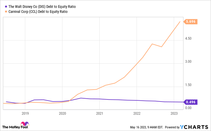 DIS Debt to Equity Ratio Chart