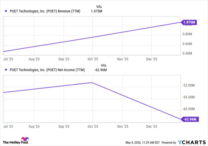 POET Revenue (TTM) Chart