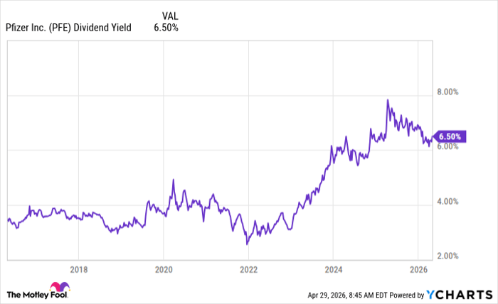 PFE Dividend Yield Chart