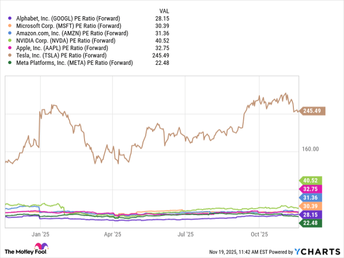 GOOGL PE Ratio (Forward) Chart