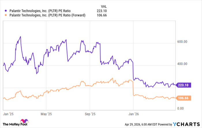 PLTR PE Ratio Chart