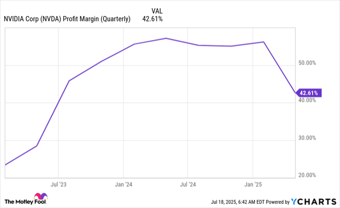 NVDA Profit Margin (Quarterly) Chart