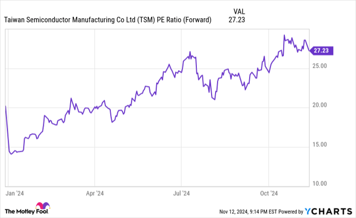 TSM PE Ratio (Forward) Chart