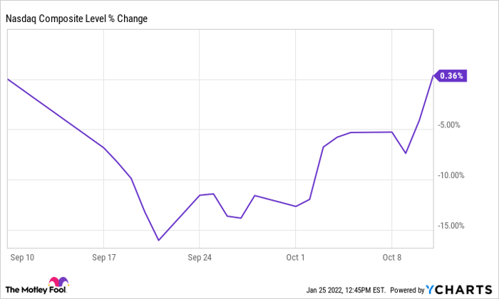 ^IXIC Chart