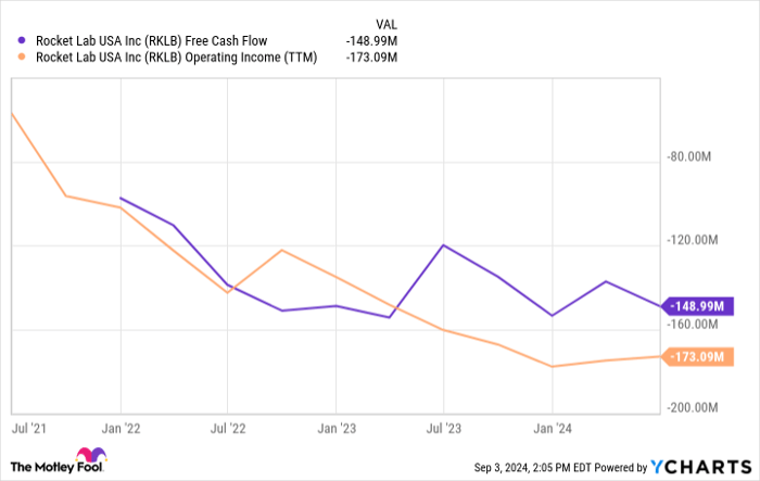 RKLB Free Cash Flow Chart