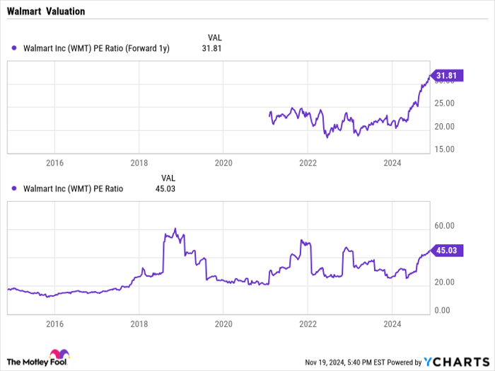 WMT PE Ratio (Forward 1y) Chart