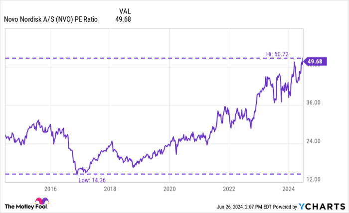 NVO PE Ratio Chart