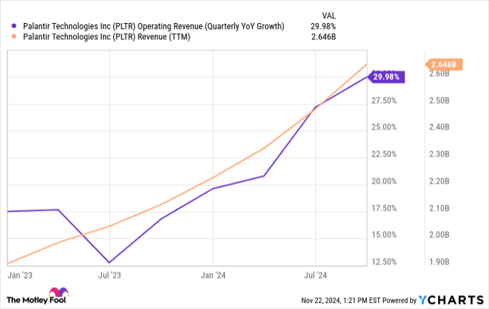 PLTR Operating Revenue (Quarterly YoY Growth) Chart