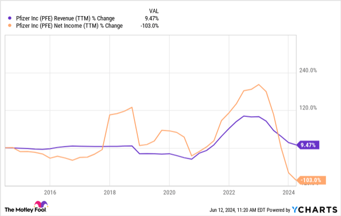 PFE Revenue (TTM) Chart