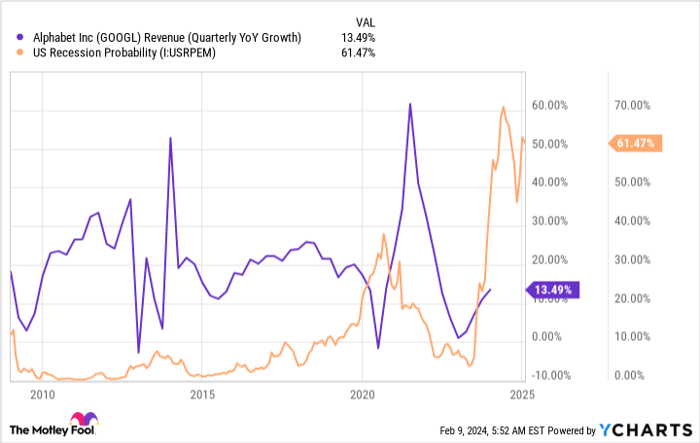 GOOGL Revenue (Quarterly YoY Growth) Chart