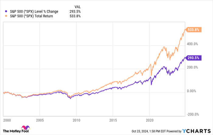 ^SPX Chart